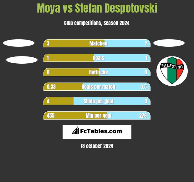 Moya vs Stefan Despotovski h2h player stats