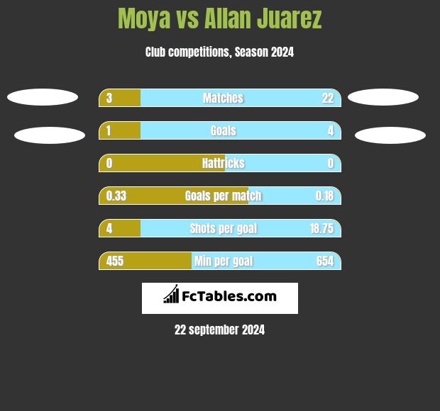 Moya vs Allan Juarez h2h player stats