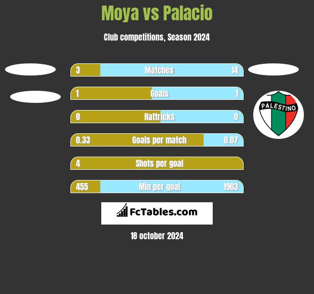 Moya vs Palacio h2h player stats