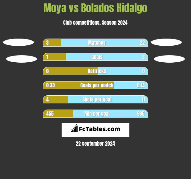 Moya vs Bolados Hidalgo h2h player stats