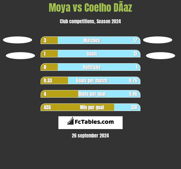 Moya vs Coelho DÃ­az h2h player stats