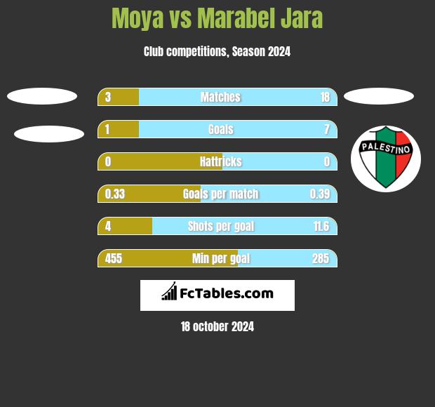 Moya vs Marabel Jara h2h player stats