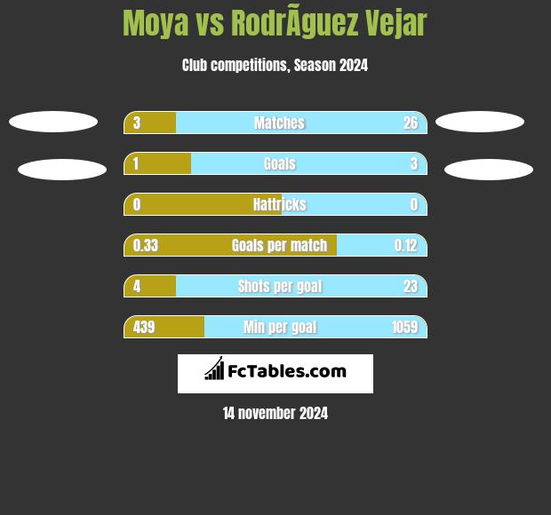 Moya vs RodrÃ­guez Vejar h2h player stats