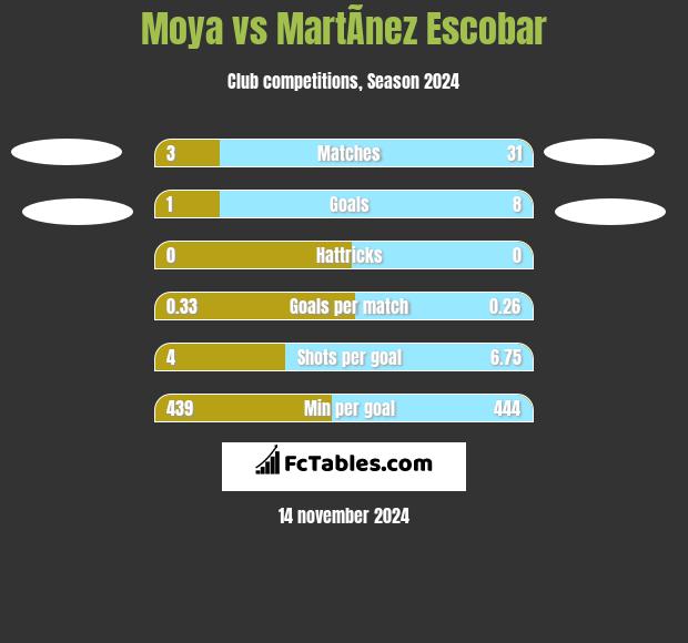 Moya vs MartÃ­nez Escobar h2h player stats