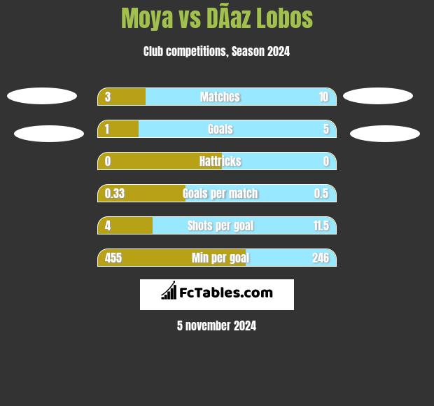 Moya vs DÃ­az Lobos h2h player stats