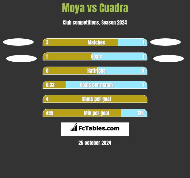 Moya vs Cuadra h2h player stats