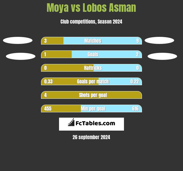 Moya vs Lobos Asman h2h player stats