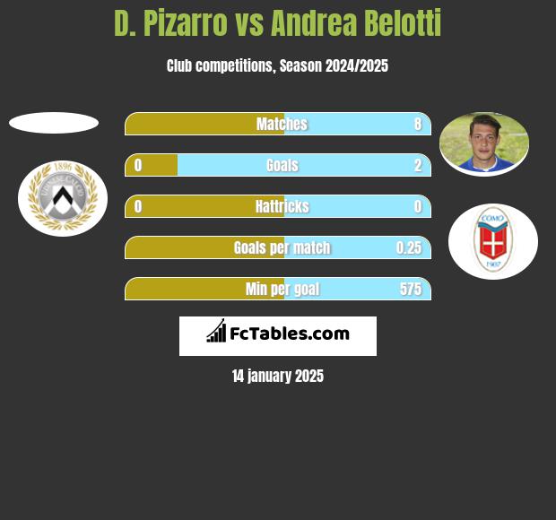 D. Pizarro vs Andrea Belotti h2h player stats