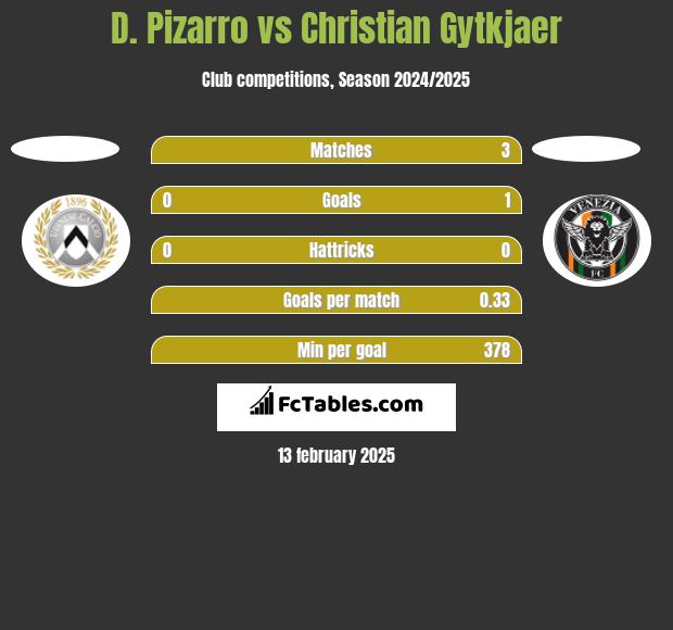 D. Pizarro vs Christian Gytkjaer h2h player stats