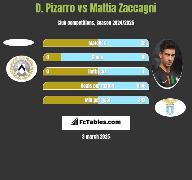 D. Pizarro vs Mattia Zaccagni h2h player stats