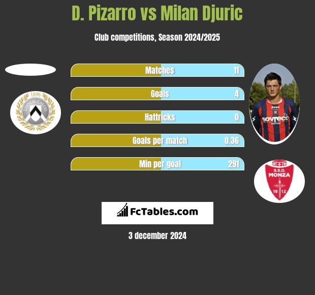 D. Pizarro vs Milan Djuric h2h player stats