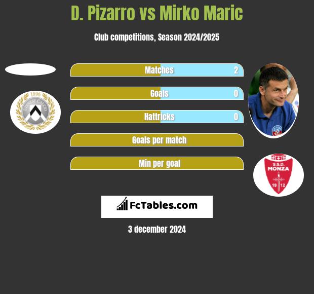 D. Pizarro vs Mirko Maric h2h player stats