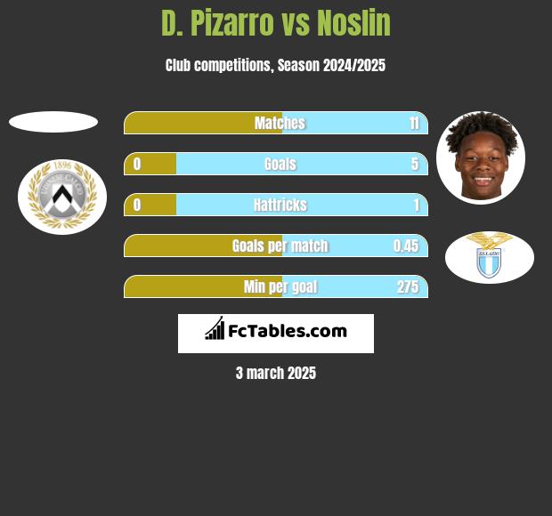 D. Pizarro vs Noslin h2h player stats