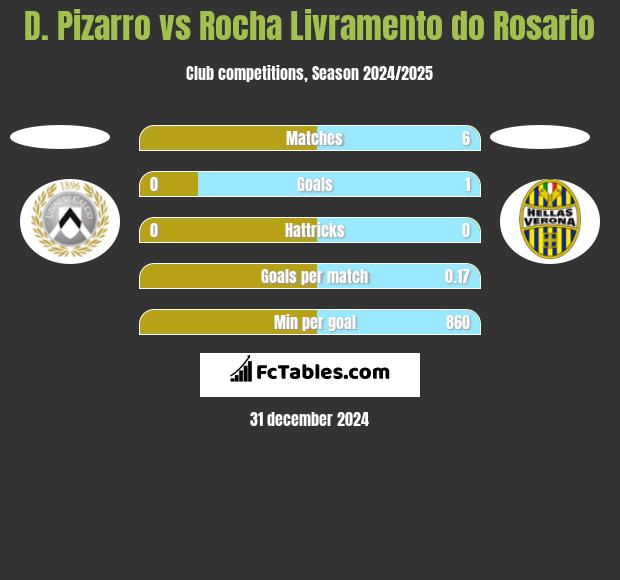 D. Pizarro vs Rocha Livramento do Rosario h2h player stats