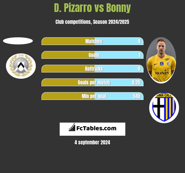 D. Pizarro vs Bonny h2h player stats