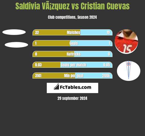 Saldivia VÃ¡zquez vs Cristian Cuevas h2h player stats