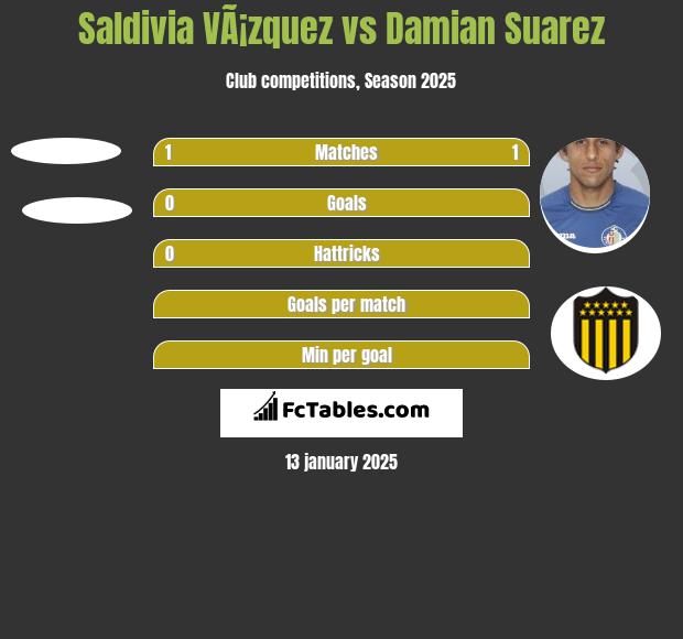 Saldivia VÃ¡zquez vs Damian Suarez h2h player stats