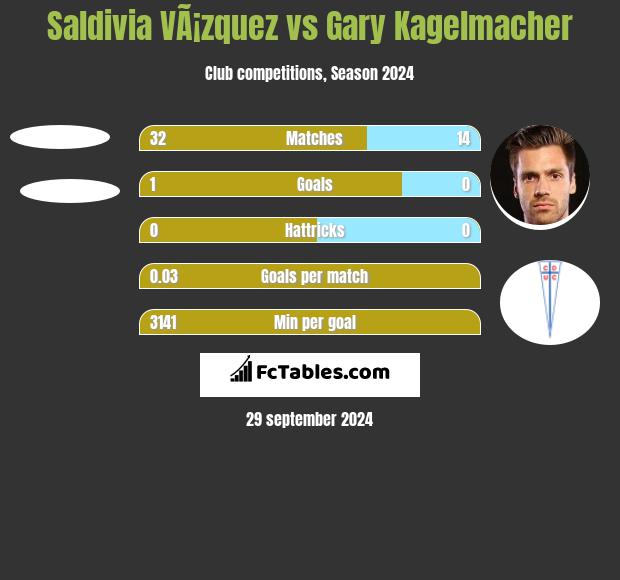 Saldivia VÃ¡zquez vs Gary Kagelmacher h2h player stats