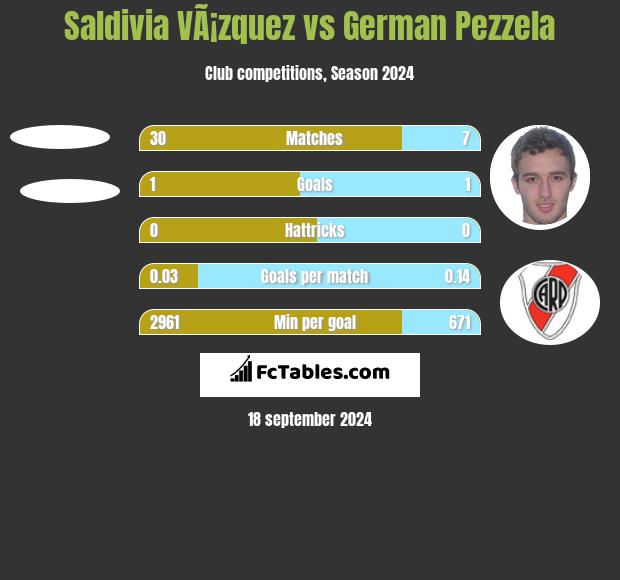 Saldivia VÃ¡zquez vs German Pezzela h2h player stats