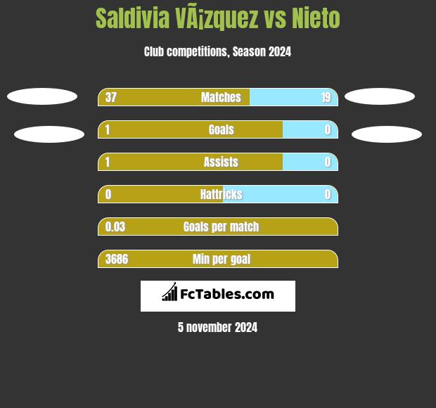 Saldivia VÃ¡zquez vs Nieto h2h player stats