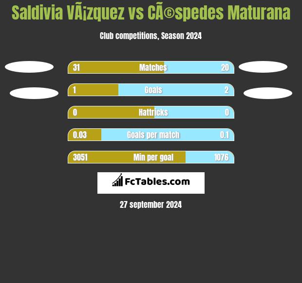 Saldivia VÃ¡zquez vs CÃ©spedes Maturana h2h player stats