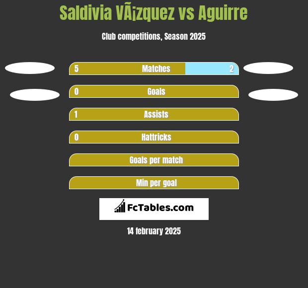 Saldivia VÃ¡zquez vs Aguirre h2h player stats