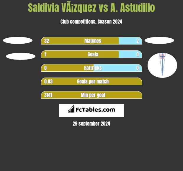 Saldivia VÃ¡zquez vs A. Astudillo h2h player stats