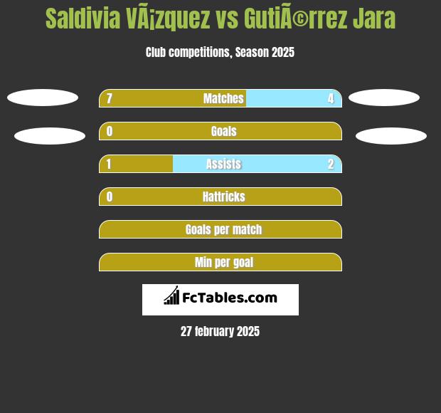 Saldivia VÃ¡zquez vs GutiÃ©rrez Jara h2h player stats