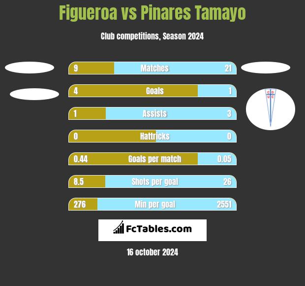 Figueroa vs Pinares Tamayo h2h player stats