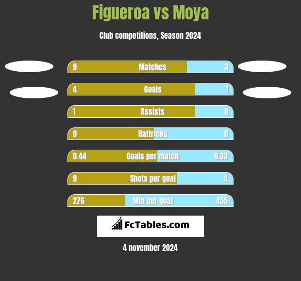 Figueroa vs Moya h2h player stats