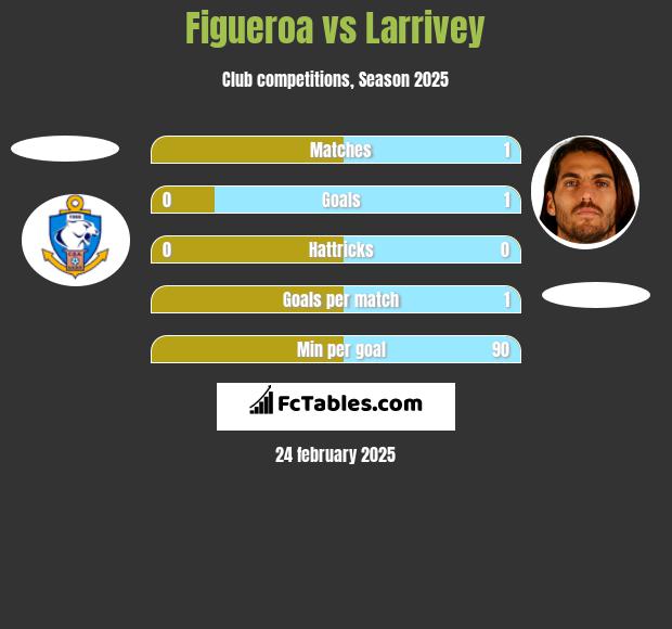 Figueroa vs Larrivey h2h player stats