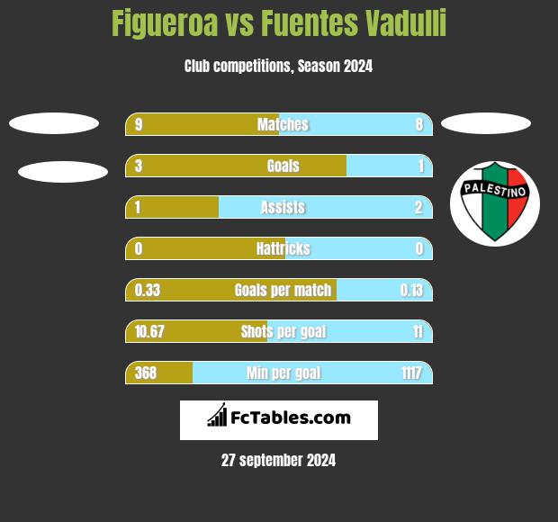 Figueroa vs Fuentes Vadulli h2h player stats