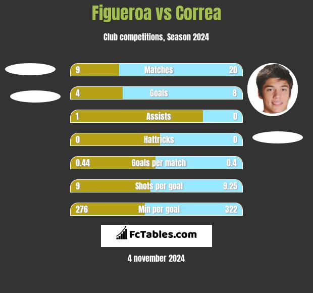 Figueroa vs Correa h2h player stats