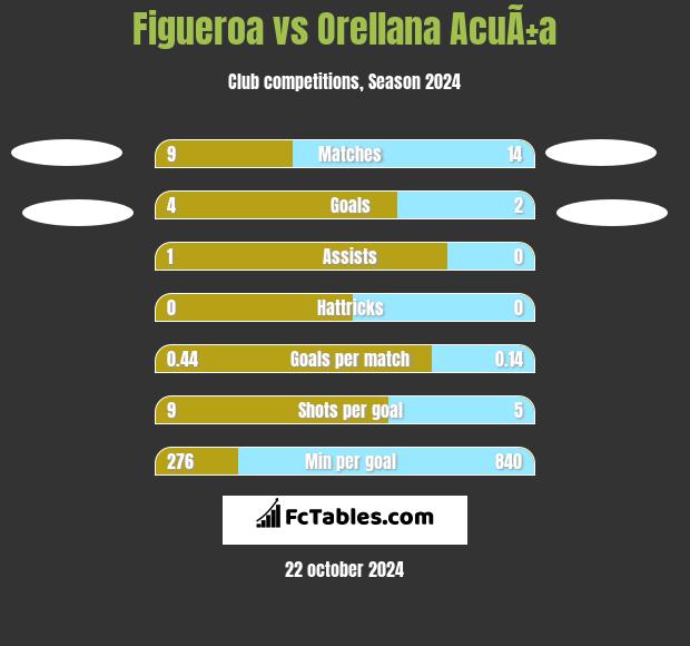 Figueroa vs Orellana AcuÃ±a h2h player stats