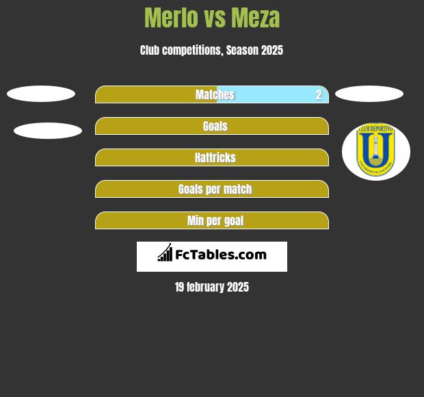 Merlo vs Meza h2h player stats