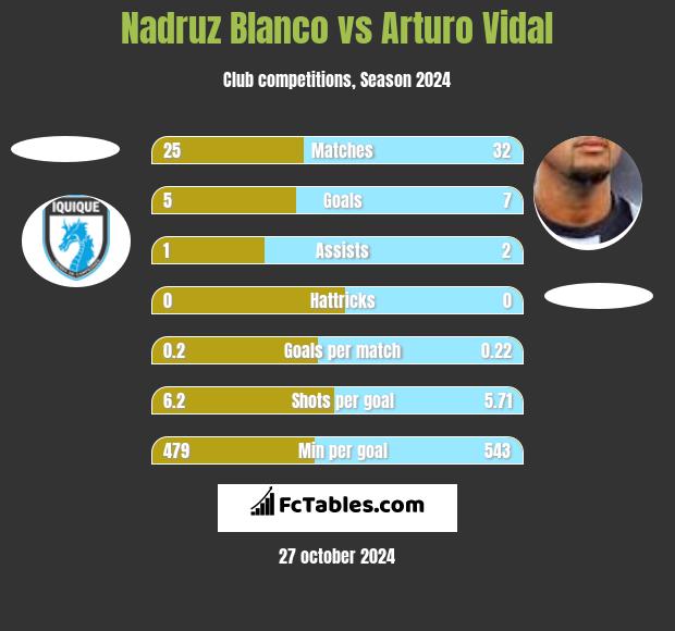 Nadruz Blanco vs Arturo Vidal h2h player stats