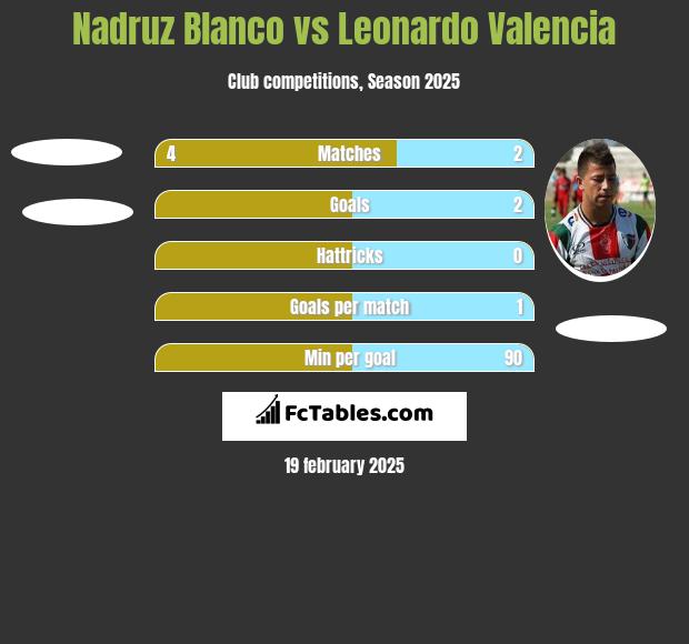 Nadruz Blanco vs Leonardo Valencia h2h player stats