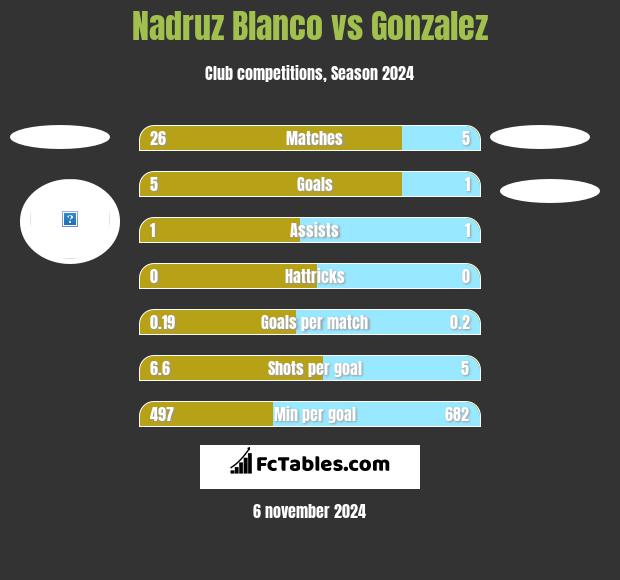 Nadruz Blanco vs Gonzalez h2h player stats