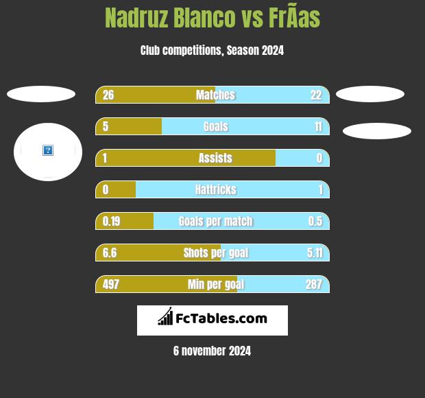 Nadruz Blanco vs FrÃ­as h2h player stats