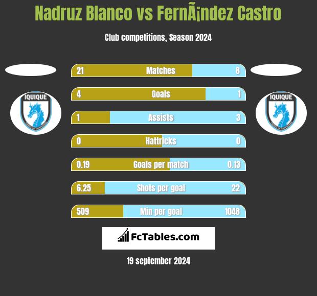 Nadruz Blanco vs FernÃ¡ndez Castro h2h player stats