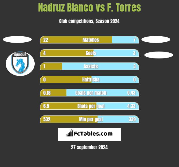 Nadruz Blanco vs F. Torres h2h player stats