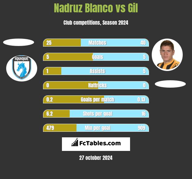 Nadruz Blanco vs Gil h2h player stats