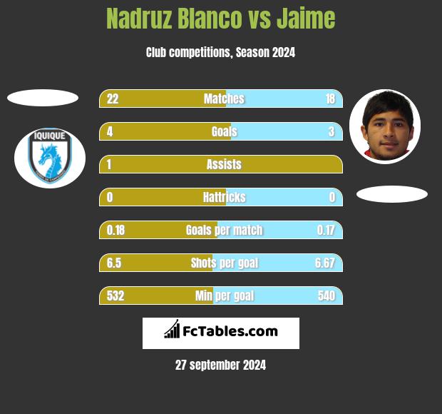 Nadruz Blanco vs Jaime h2h player stats