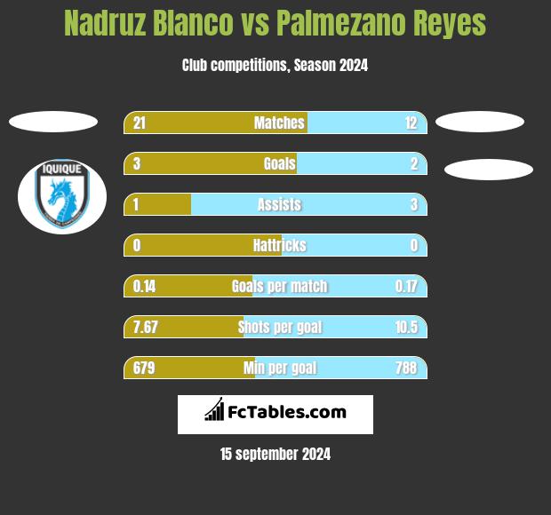 Nadruz Blanco vs Palmezano Reyes h2h player stats