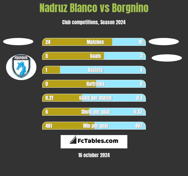 Nadruz Blanco vs Borgnino h2h player stats