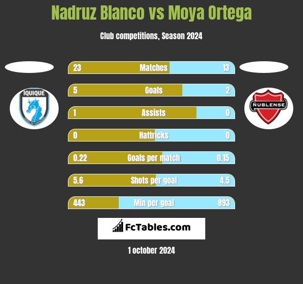 Nadruz Blanco vs Moya Ortega h2h player stats