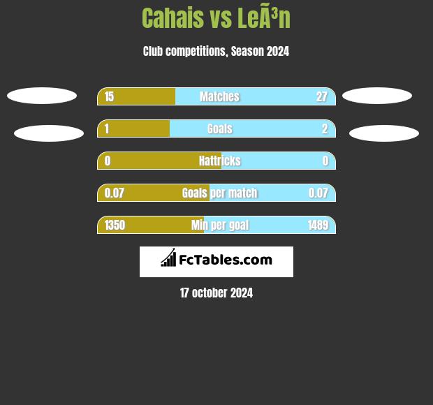 Cahais vs LeÃ³n h2h player stats