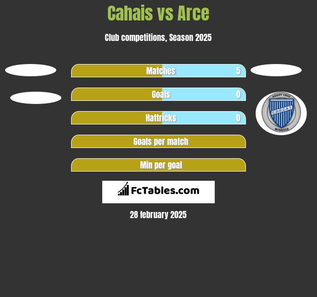 Cahais vs Arce h2h player stats