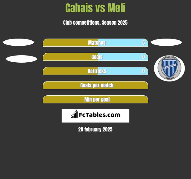 Cahais vs Meli h2h player stats