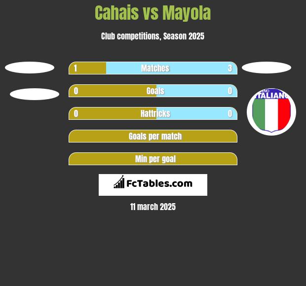 Cahais vs Mayola h2h player stats